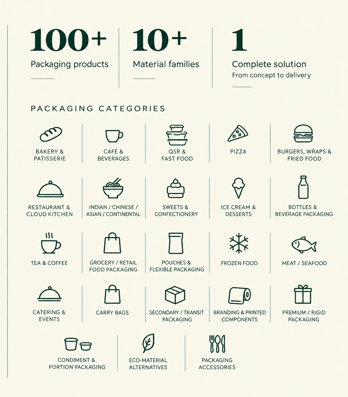 Tatvaware infographic showing 100+ packaging products across 10+ material families and a complete solution from concept to delivery.